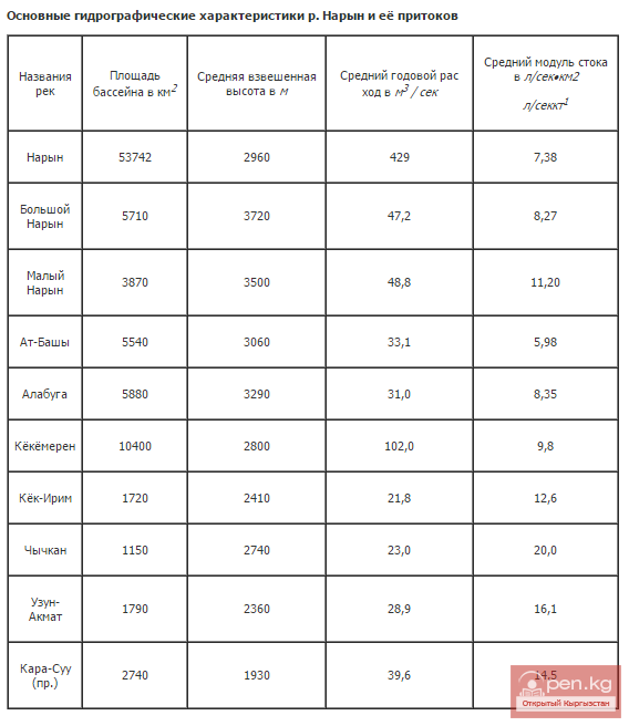 Основные гидрографические характеристики реки Нарын и её притоков Основные гидрографические характеристики реки Нарын и её притоков