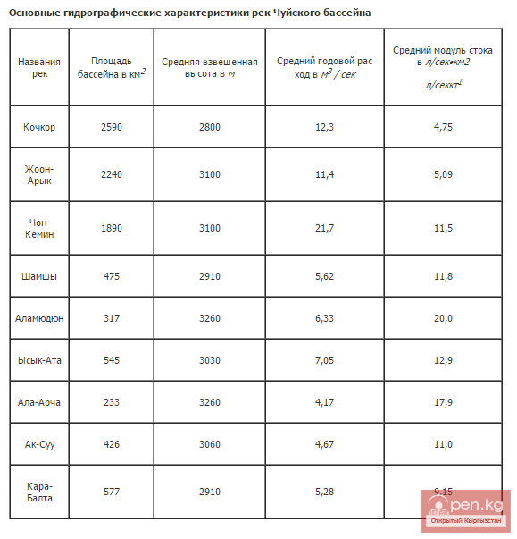 Основные гидрографические характеристики рек Чуйского бассейна Основные гидрографические характеристики рек Чуйского бассейна