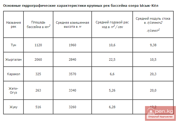 Основные гидрографические характеристики крупных рек бассейна озера Ысык-Куль Основные гидрографические характеристики крупных рек бассейна озера Ысык-Куль
