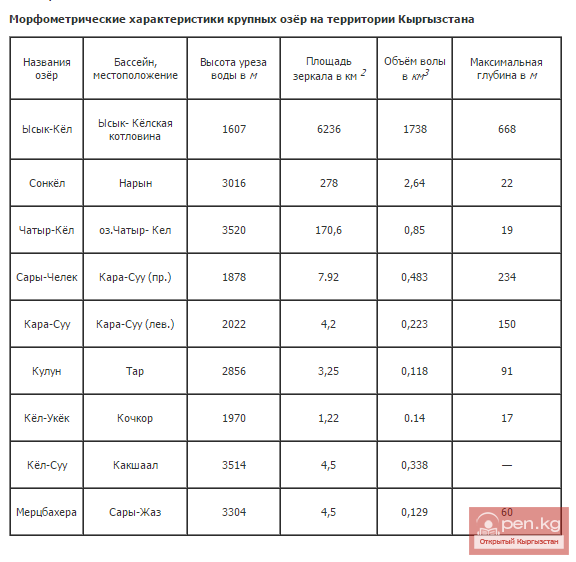 Морфометрические характеристики крупных озёр на территории Кыргызстана Морфометрические характеристики крупных озёр на территории Кыргызстана