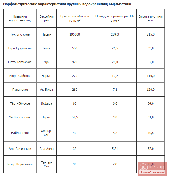 Морфометрические характеристики крупных водохранилищ Кыргызстана Морфометрические характеристики крупных водохранилищ Кыргызстана
