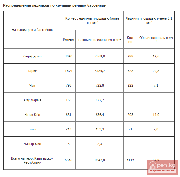 Распределение ледников по крупным речным бассейнам