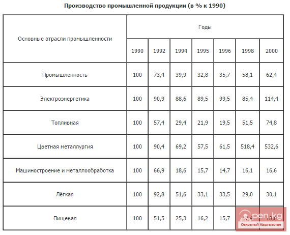 Производство промышленной продукции (в % к 1990) Производство промышленной продукции (в % к 1990)