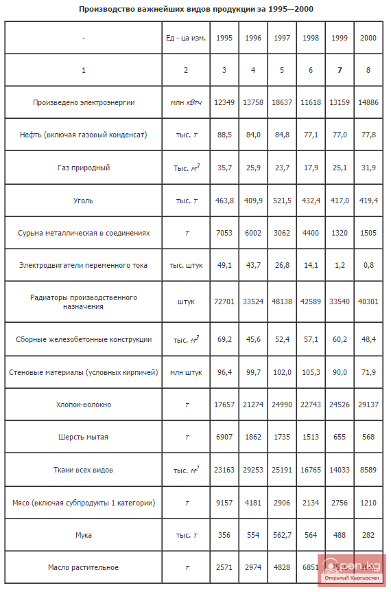 Производство важнейших видов продукции за 1995—2000 Производство важнейших видов продукции за 1995—2000