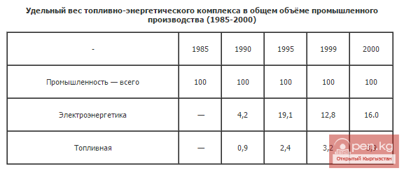 Удельный вес топливно-энергетического комплекса в общем объёме промышленного производства (1985-2000)