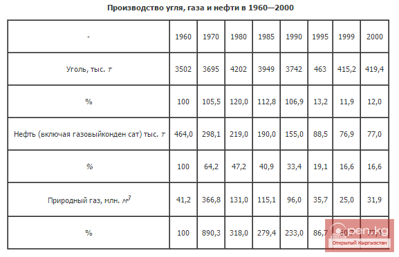 Производство угля, газа и нефти в 1960—2000
