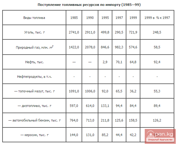 Поступление топливных ресурсов по импорту (1985—99)