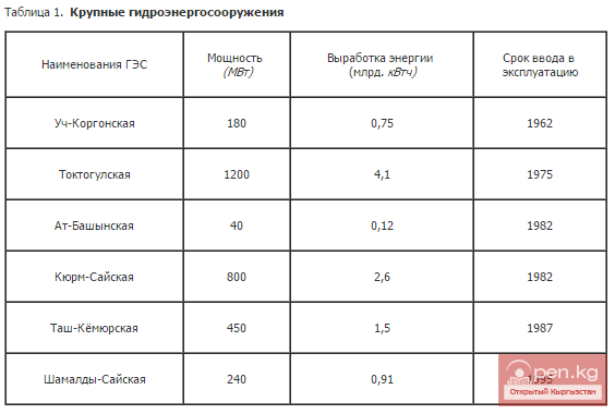 Крупные гидроэнергосооружения Крупные гидроэнергосооружения