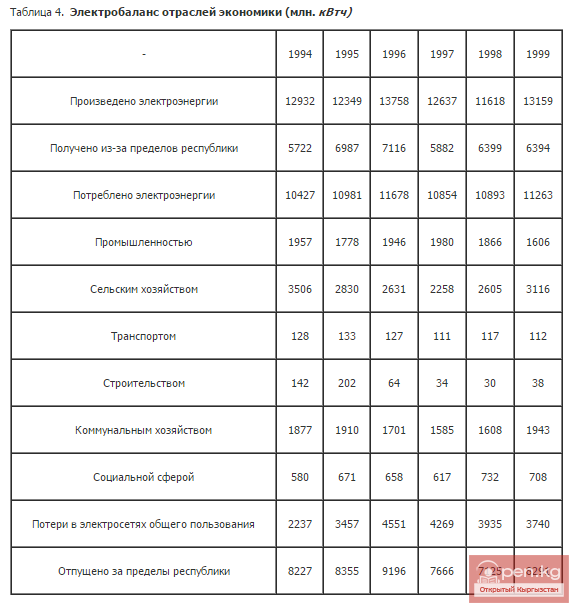 Электробаланс отраслей экономики (млн. кВтч) Электробаланс отраслей экономики (млн. кВтч)
