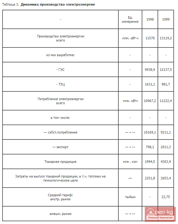 Динамика производства электроэнергии Динамика производства электроэнергии