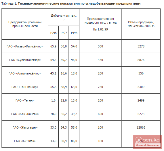 Технико-экономические показатели по угледобывающим предприятиям Технико-экономические показатели по угледобывающим предприятиям