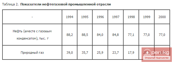 Показатели нефтегазовой промышленной отрасли Показатели нефтегазовой промышленной отрасли