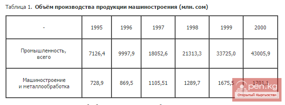 Объём производства продукции машиностроения (млн. сом) Объём производства продукции машиностроения (млн. сом)