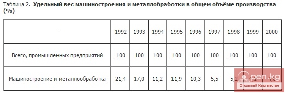 Удельный вес машиностроения и металлобработки в общем объёме производства (%) Удельный вес машиностроения и металлобработки в общем объёме производства (%)