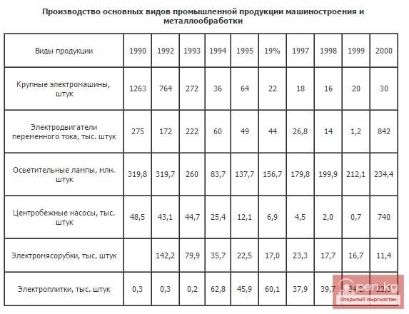 Производство основных видов промышленной продукции машиностроения и металлообработки Производство основных видов промышленной продукции машиностроения и металлообработки