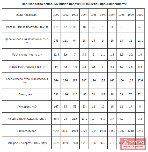 Производство основных видов продукции пищевой промышленности Производство основных видов продукции пищевой промышленности