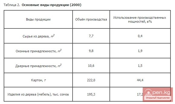 Основные виды продукции (2000) Основные виды продукции (2000)