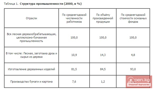 Структура промышленности (2000, в %) Структура промышленности (2000, в %)