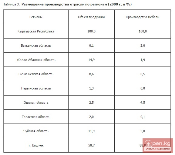 Размещение производства отрасли по регионам (2000 г., в %) Размещение производства отрасли по регионам (2000 г., в %)