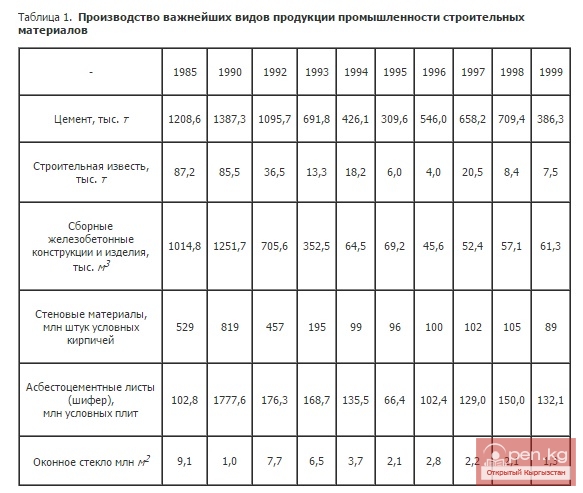 Производство важнейших видов продукции промышленности строительных материалов Производство важнейших видов продукции промышленности строительных материалов