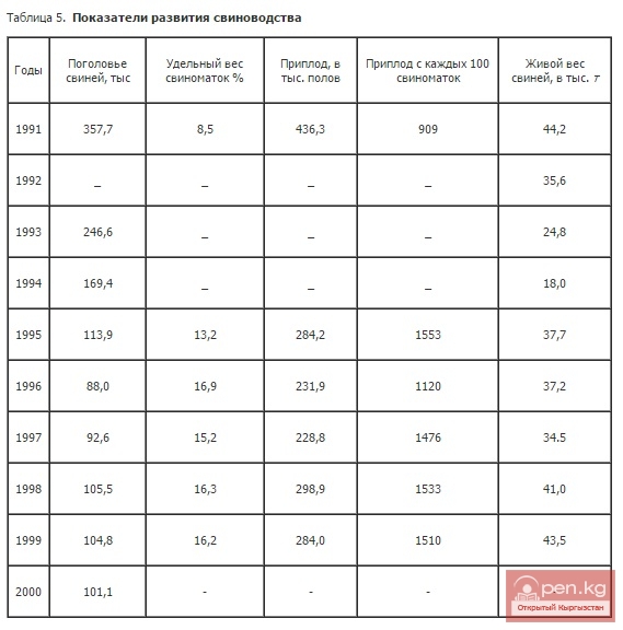 Показатели развития свиноводства Показатели развития свиноводства