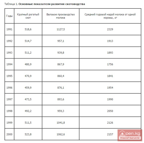 Основные показатели развития скотоводства Основные показатели развития скотоводства