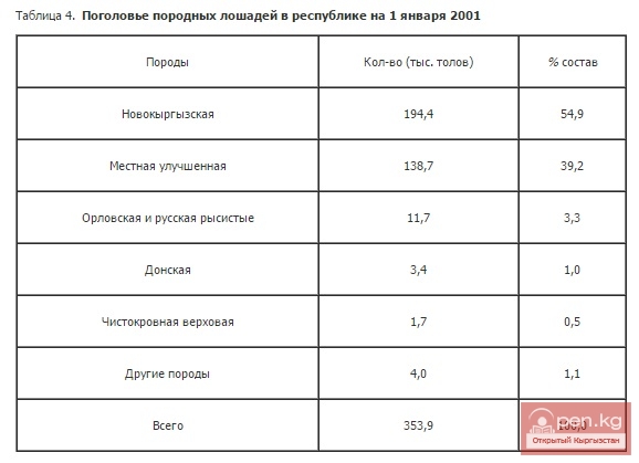 Поголовье породных лошадей в республике на 1 января 2001 Поголовье породных лошадей в республике на 1 января 2001