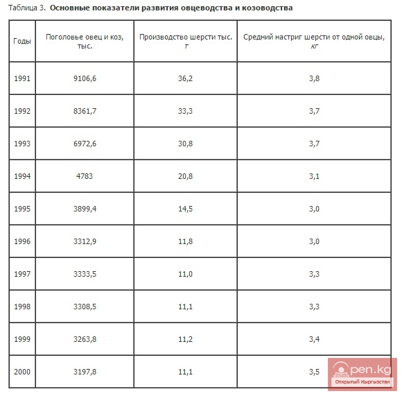 Основные показатели развития овцеводства и козоводства Основные показатели развития овцеводства и козоводства