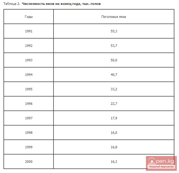 Численность яков на конец года, тыс. голов Численность яков на конец года, тыс. голов