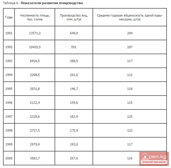 Показатели развития птицеводства Показатели развития птицеводства