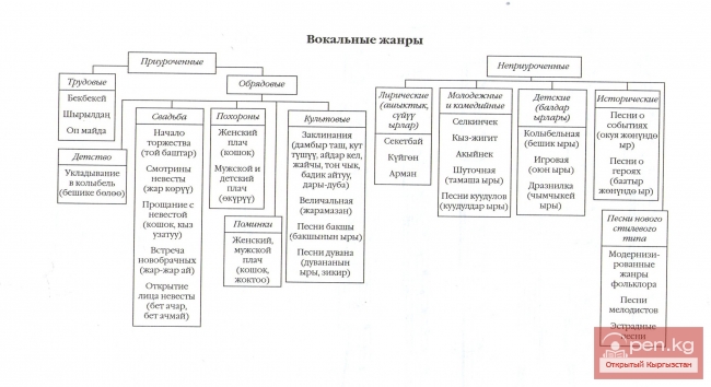 Общая характеристика вокальных жанров кыргызов
