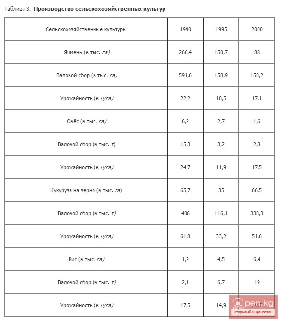 Производство сельскохозяйственных культур Производство сельскохозяйственных культур