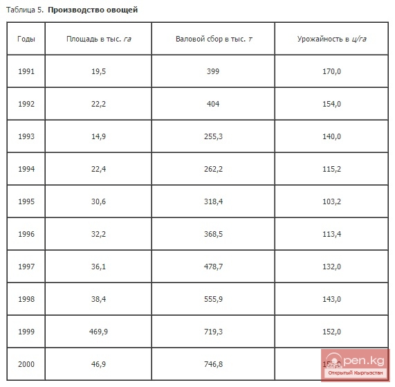 Производство овощей Производство овощей