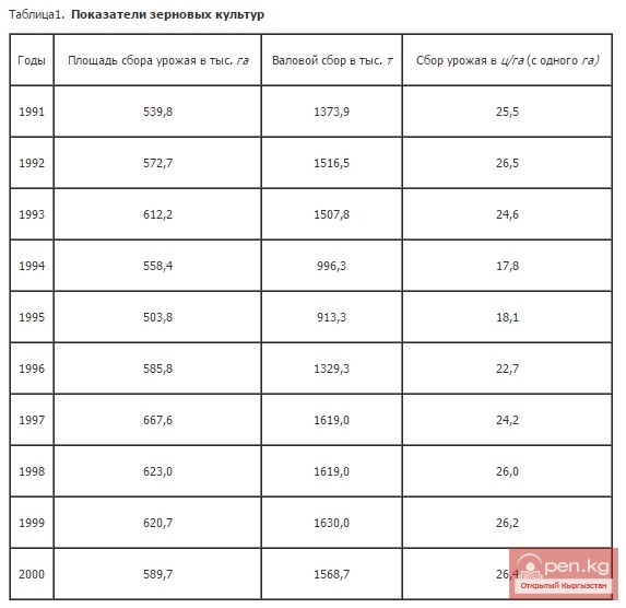 Показатели зерновых культур Показатели зерновых культур