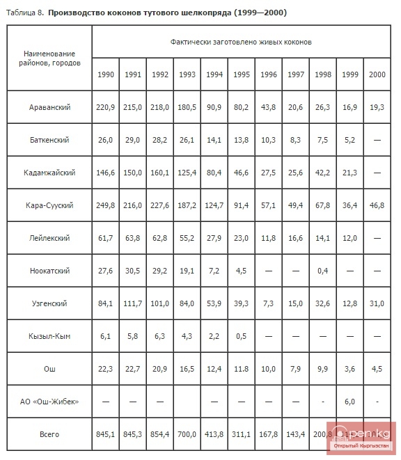 Производство коконов тутового шелкопряда (1999—2000) Производство коконов тутового шелкопряда (1999—2000)