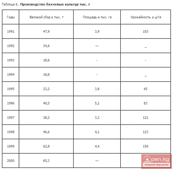 Производство бахчевых культур тыс. т Производство бахчевых культур тыс. т