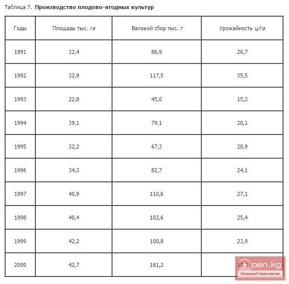 Производство плодово-ягодных культур Производство плодово-ягодных культур