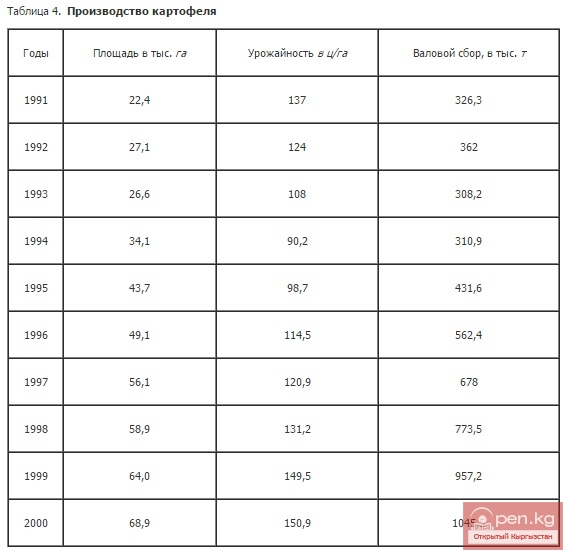 Производство картофеля Производство картофеля