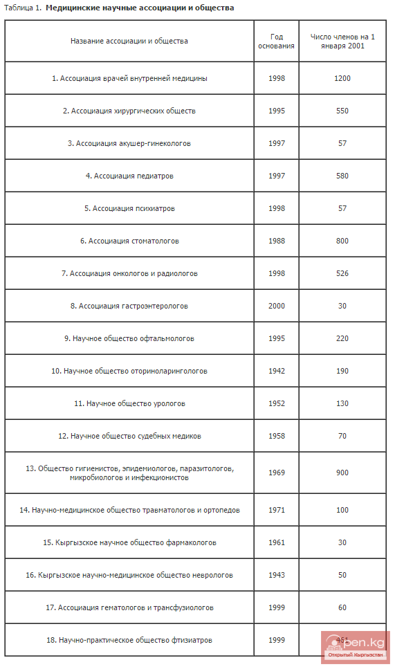 Медицинские научные ассоциации и общества Медицинские научные ассоциации и общества