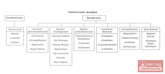 Общая характеристика эпических жанров