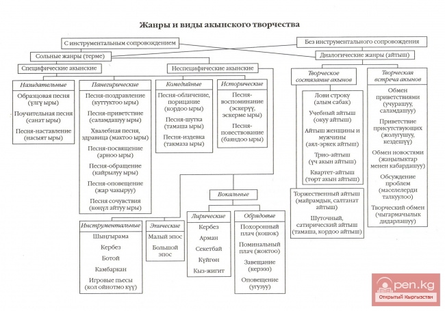 Общая характеристика жанров акынского творчества
