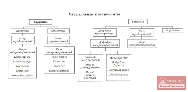 Кыргызские национальные музыкальные инструменты