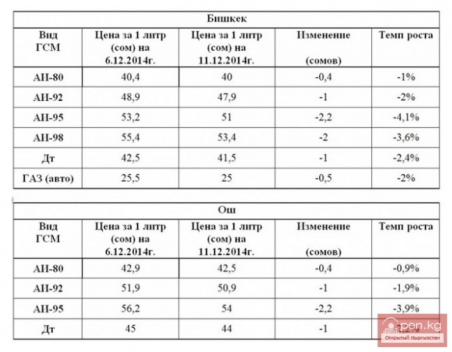 Нефтетрейдеры сообщили о снижении цен на все виды автомобильного топлива