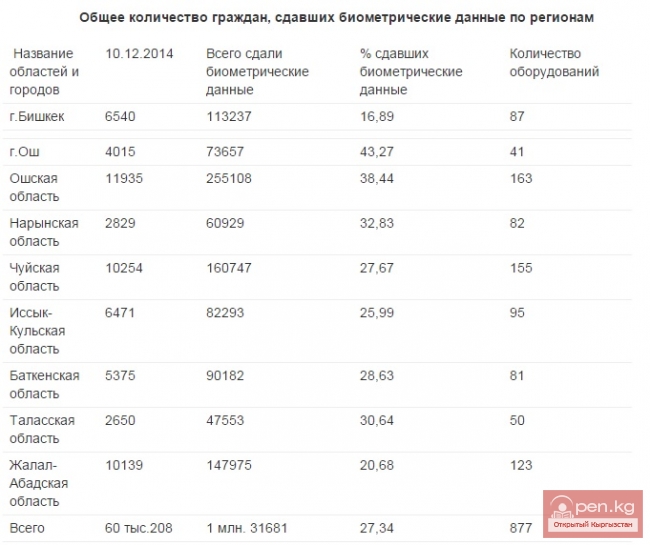 1 миллион кыргызстанцев сдали свои биометрические данные