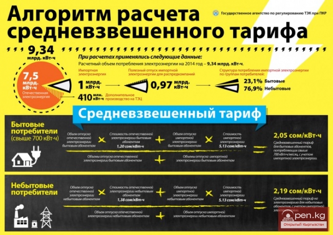 Инфографика: Алгоритм расчета средневзвешенного тарифа на электроэнергию