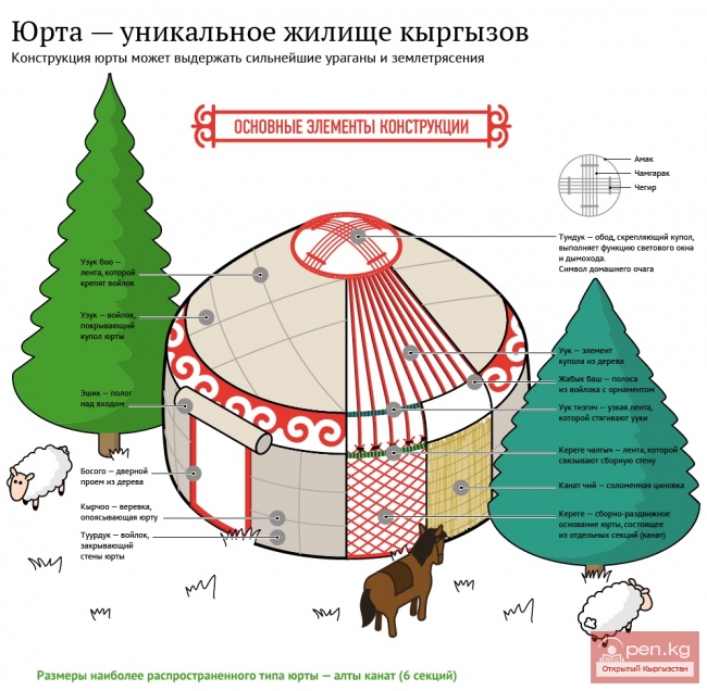 Юрта — уникальное жилище кыргызов