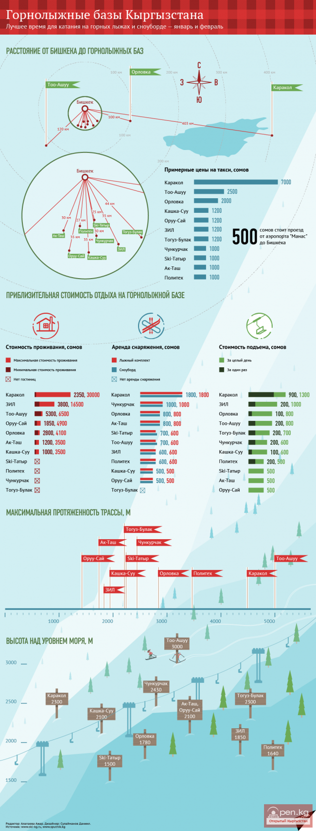 Горнолыжные базы Кыргызстана. Инфографика