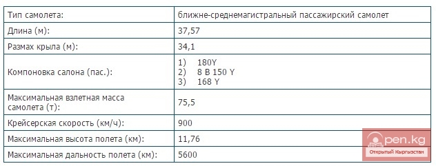Авиакомпания «Air Bishkek» (Эйр Бишкек)