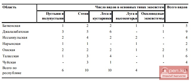 Членистоногие Краснной Книги Кыргызстана Членистоногие Краснной Книги Кыргызстана