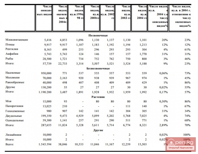 Красная книга Кыргызской Республики